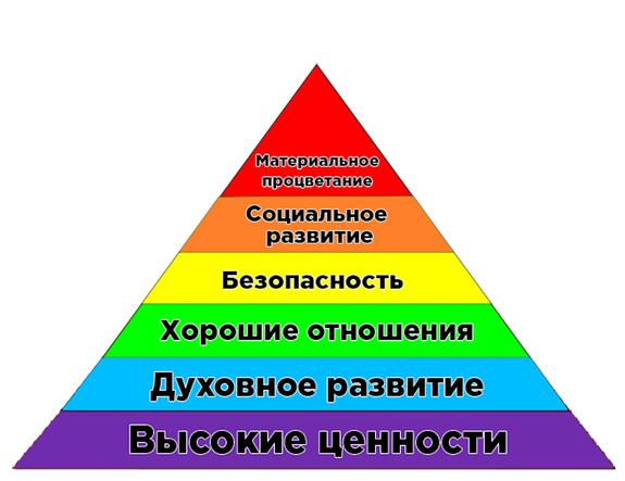 "Пирамида Усанина" вместо «Пирамиды Маслоу"