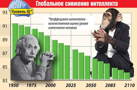 Человечество стремительно тупеет по неясным причинам, ученые сравнили тесты IQ
