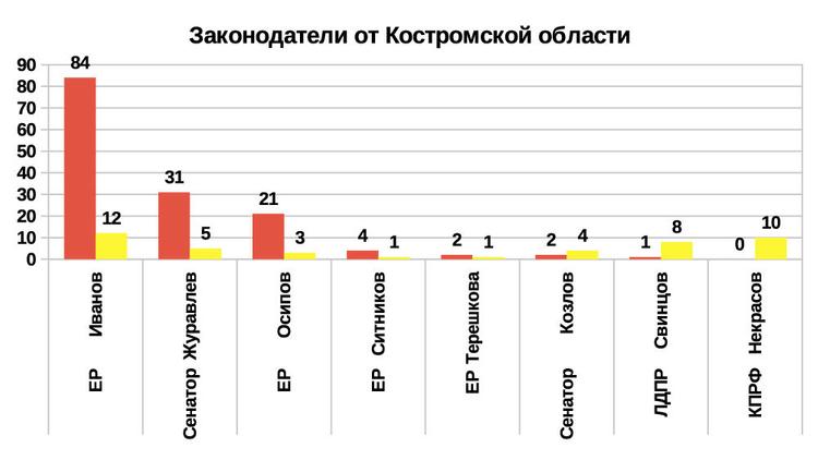 Рейтинг эффективности депутатов и сенаторов 2019 от Костромской области