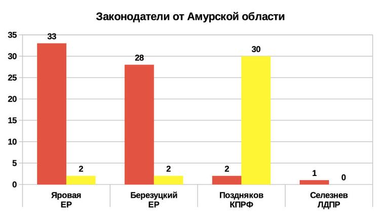 Рейтинг эффективности депутатов и сенаторов 2019 от Амурской области