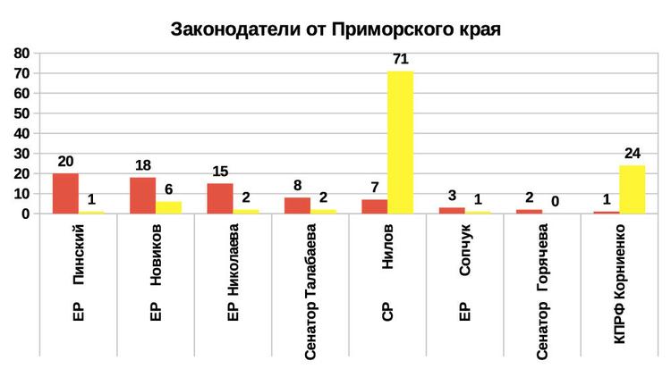 Рейтинг эффективности депутатов и сенаторов 2019 от Приморского края