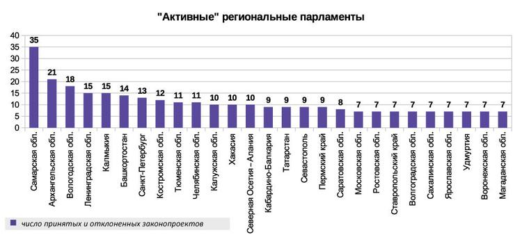 Топ самых активных региональных парламентов в России