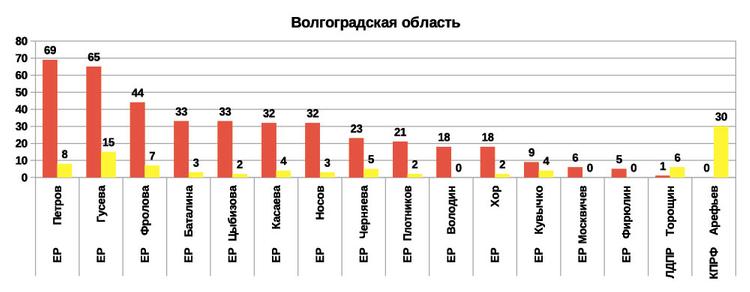 Рейтинг эффективности депутатов и сенаторов 2019 от Волгоградской области