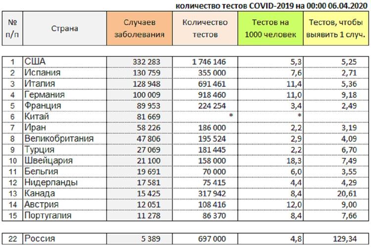 Охват тестами на COVID-2019 в России один из лучших в мире