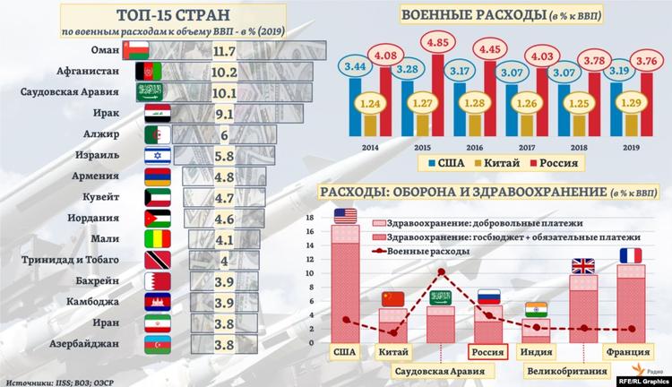 На кого тратят больше, на военных или на медиков