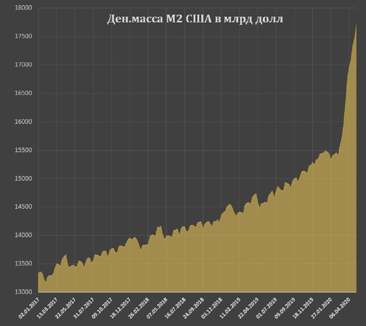 Количество долларов в россии. Денежная масса м2 США. Ltyt;YFZ vfccf CIF uhfabr. Объем денежной массы m2 США по годам. График роста денежной массы м2 в США.