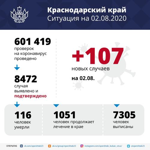 В оперштабе Краснодарского края объяснили рост заражений коронавирусом