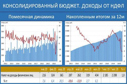 Сборы налогов за 7 месяцев в условиях пандемии выросли