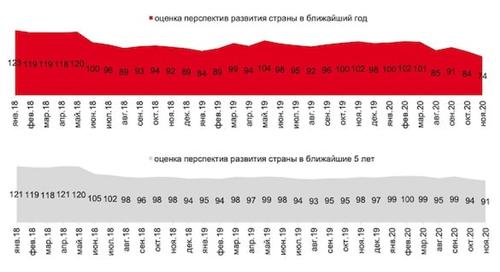 Индекс «оценки перспектив развития страны» упал до 74 пунктов