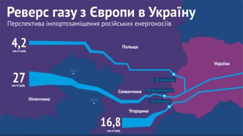 Для Украины внезапно закончился реверсный газ