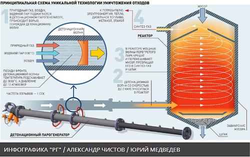 Ученые раскрыли безопасный и дешевый метод уничтожения отходов
