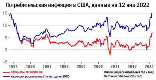 Благосостояние США опустилось до уровня «российских 90-х»