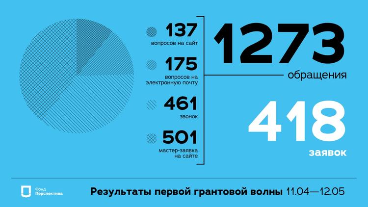 Фонд «Перспектива» распределил 145 млн рублей на социальные проекты