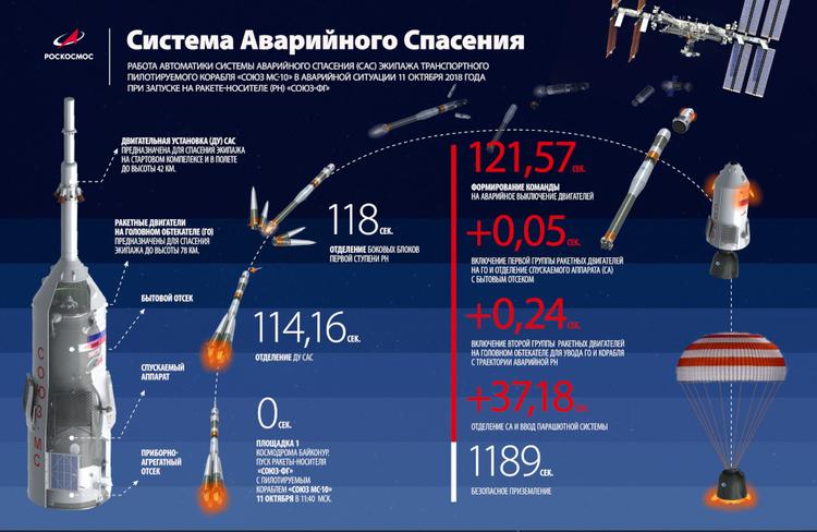 Председатель комиссии назвал официальную причину аварии "Союза-ФГ"