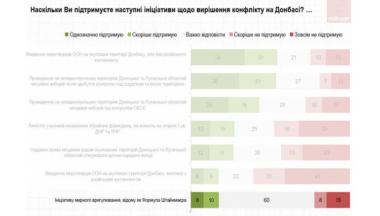 Против «формулы Штайнмайера» только одна четверть украинцев