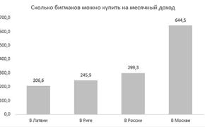 Покупательная способность доходов прибалтов и россиян   